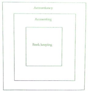 similarities and differences between bookkeeping and accounting