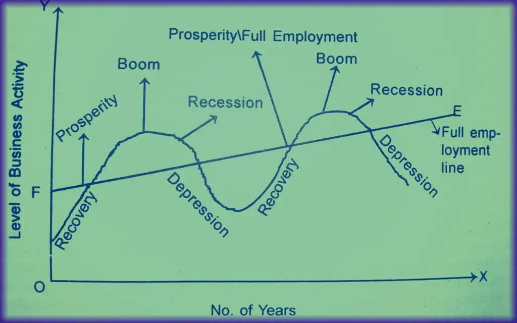 stages of business cycle with diagram