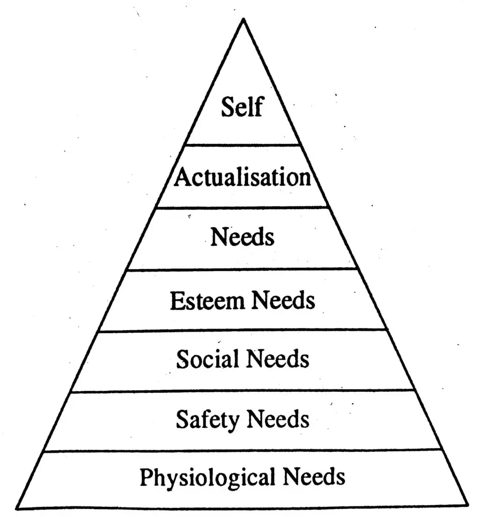 maslow's hierarchy of needs levels chart