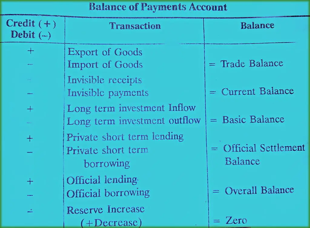 format and components of balance of payment account