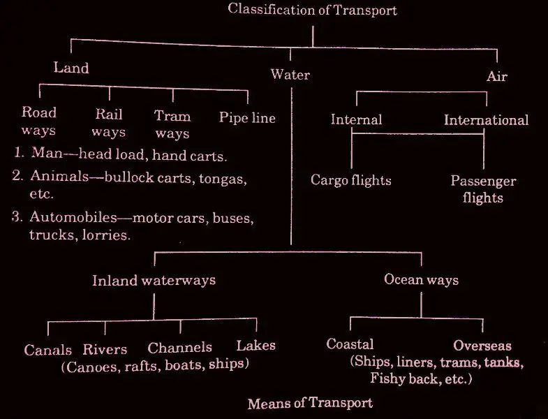 Elements or Types of Transportation