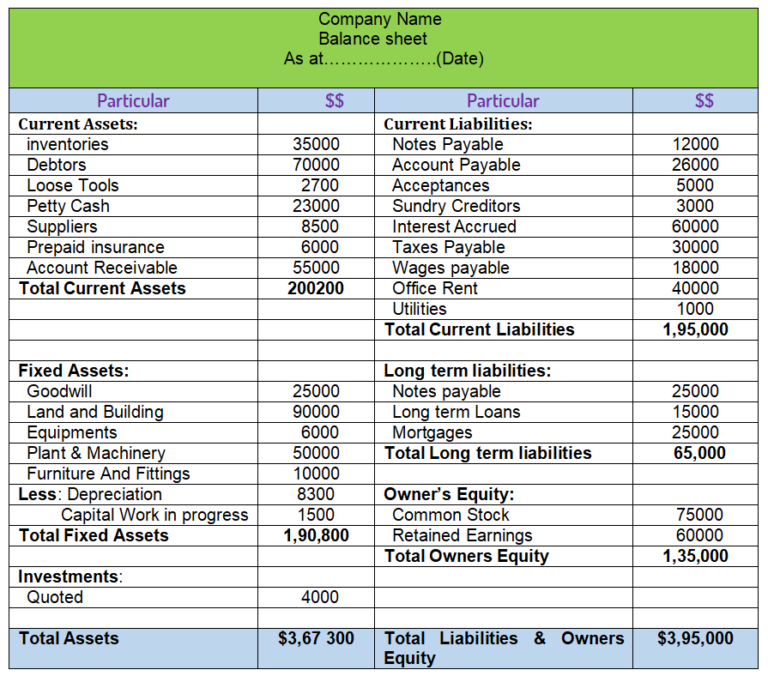 Sample Balance Sheet Example