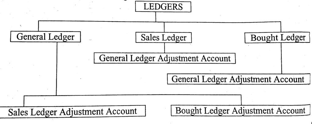 diagram of self balancing ledger system