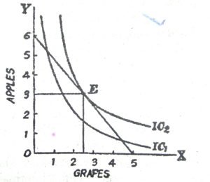 example of indifference curve with diagram