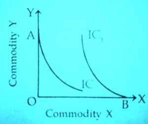 An Indifference Curve Neither Touches Horizontal Axis Nor Vertical Axis