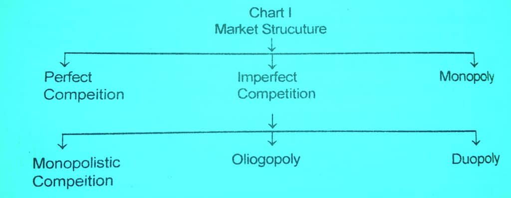 types of market structures in economics chart