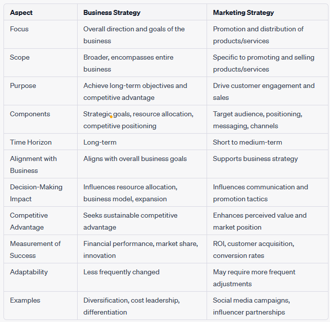 business strategy vs marketing strategy infographic examples